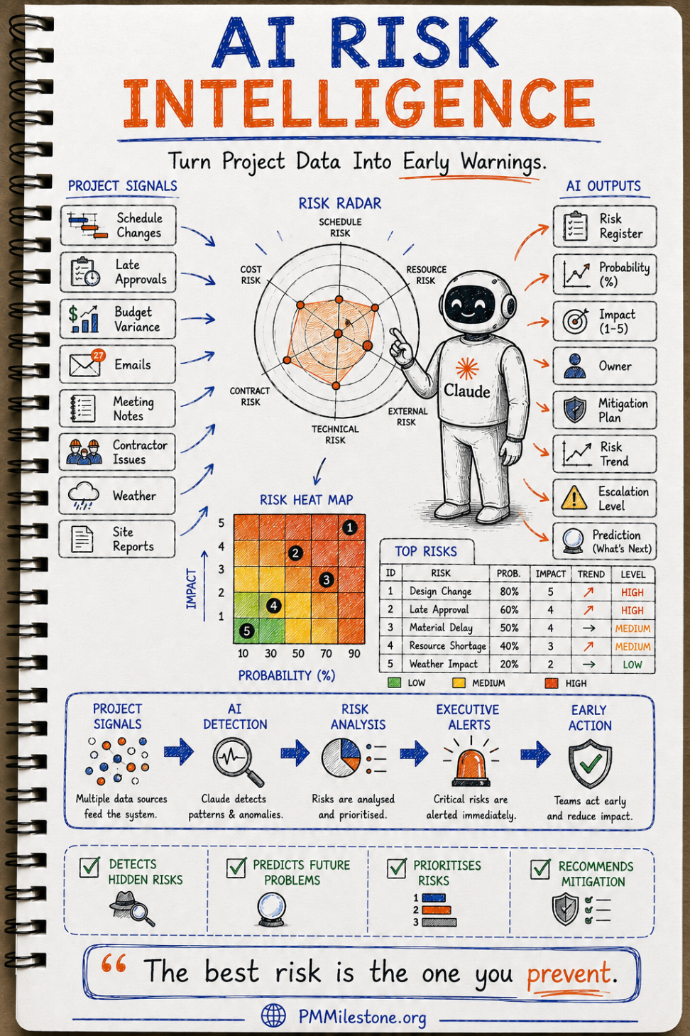 Illustration of AI risk intelligence with a risk radar, heat map and prioritised risk outputs based on project signals