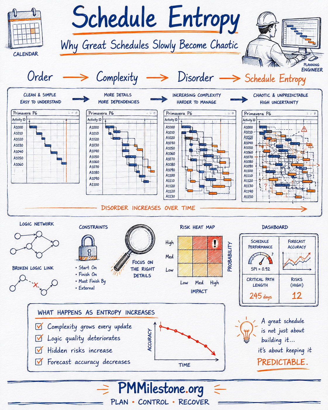 Schedule entropy — order, complexity, disorder and full schedule entropy shown as four progressively chaotic Primavera P6 Gantt charts