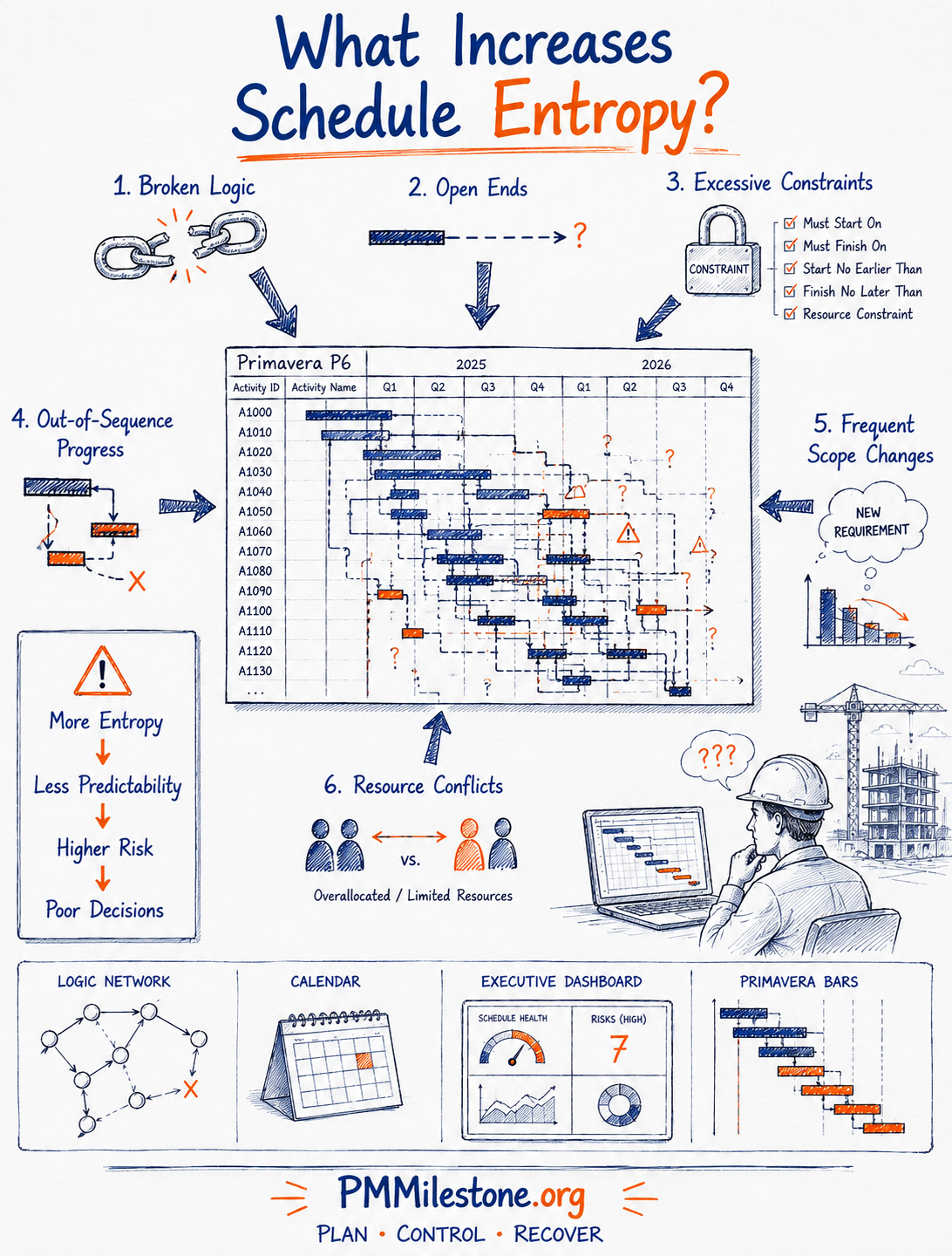 What increases schedule entropy — broken logic, open ends, excessive constraints, out-of-sequence progress, frequent scope changes and resource conflicts around a Primavera P6 schedule