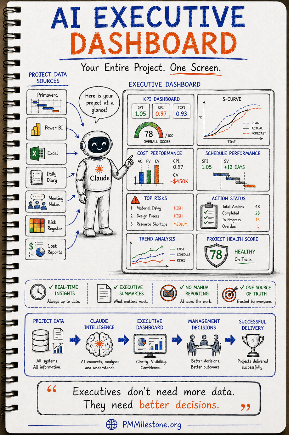 Illustration of an AI executive dashboard showing KPI tiles, S-curve, risk list, action status and project health score