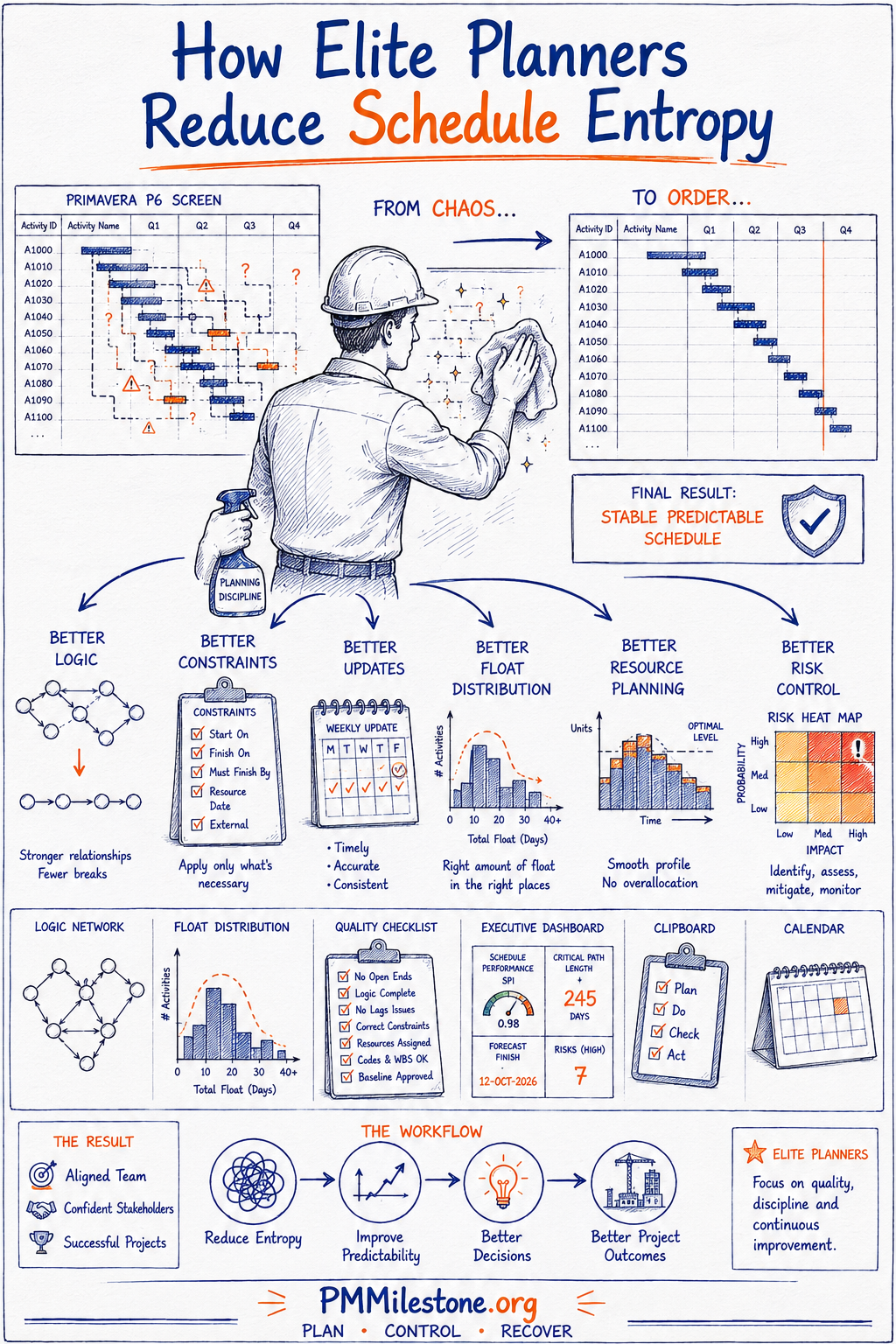 How elite planners reduce schedule entropy — better logic, constraints, updates, float distribution, resource planning and risk control