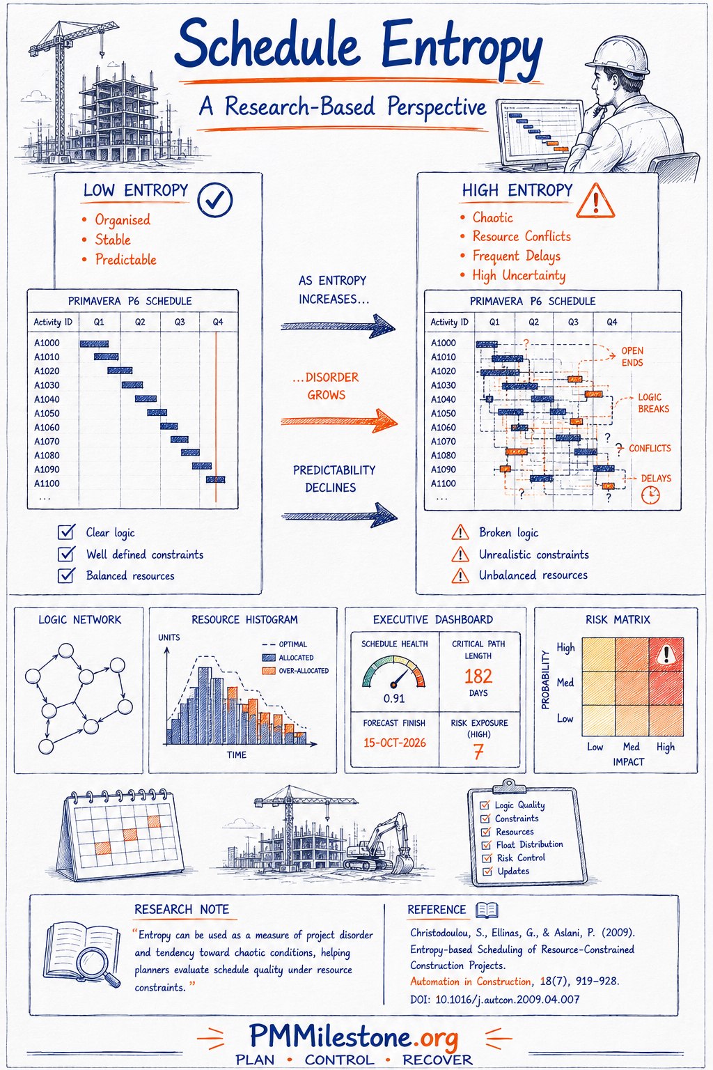 Low entropy versus high entropy Primavera P6 schedule side by side, with logic network, resource histogram, executive dashboard and risk matrix