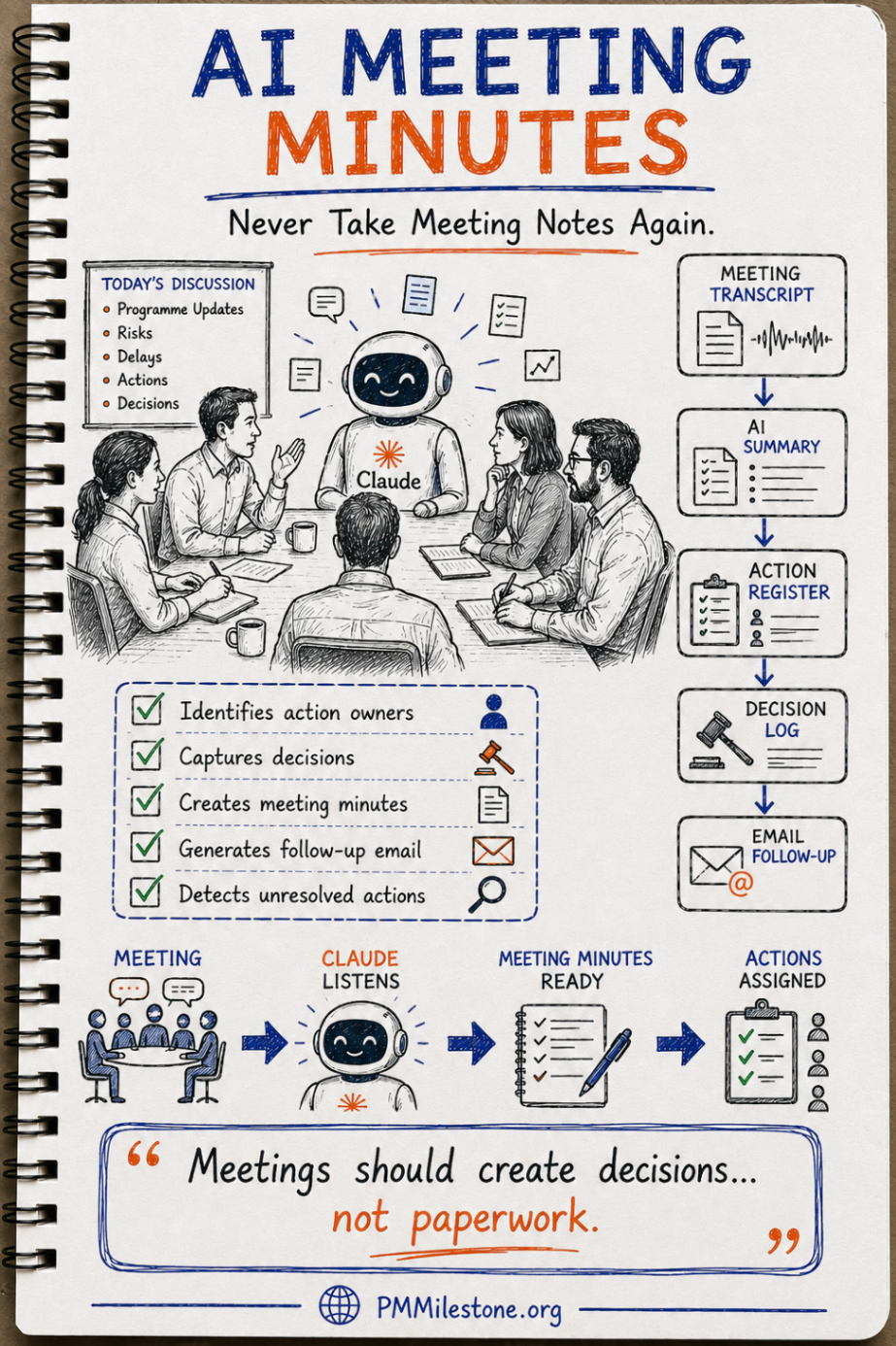 Illustration of AI meeting minutes turning discussion into transcript, summary, action register, decision log and follow-up email
